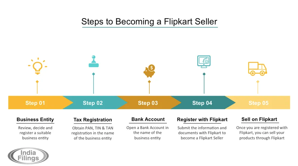 Подробная инструкция по регистрации для продажи на Flipkart для новичков